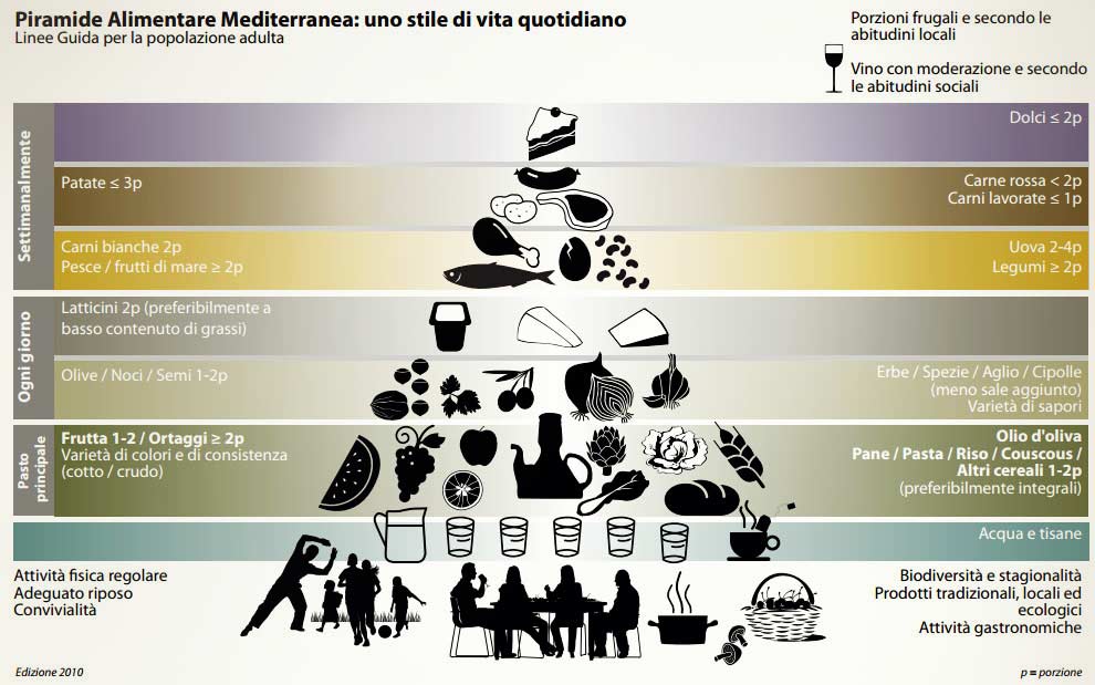Piramide alimentare relativa alla dieta mediterranea