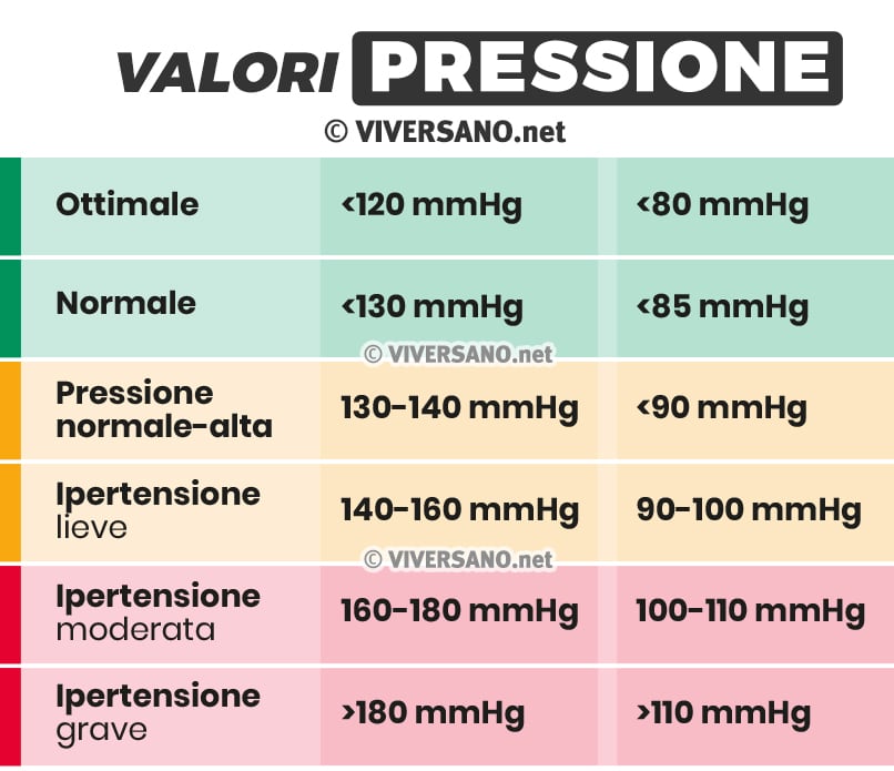 valori della pressione sanguigna