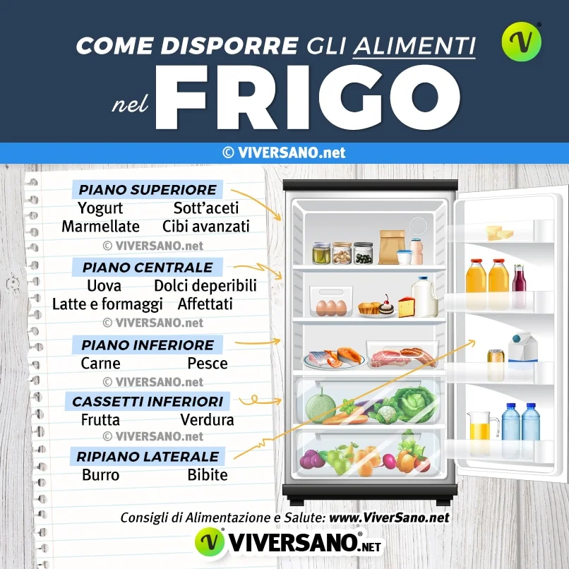 Disposizione degli alimenti nel frigorifero