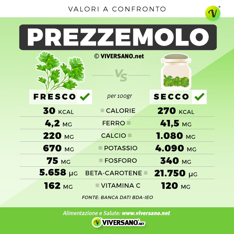 Prezzemolo fresco e secco differenze